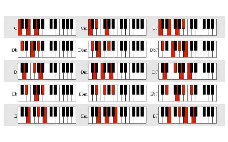 Các hợp âm cơ bản trên đàn piano cho người mới
