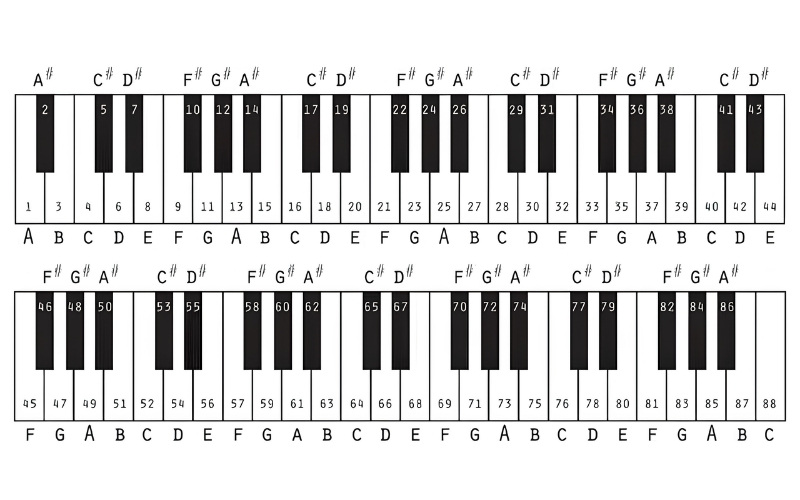 Bàn phím piano 88 phím bố trí theo quãng tám