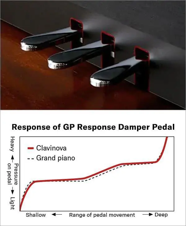 Bàn đạp giảm chấn GP chỉ có ở dòng piano cao cấp