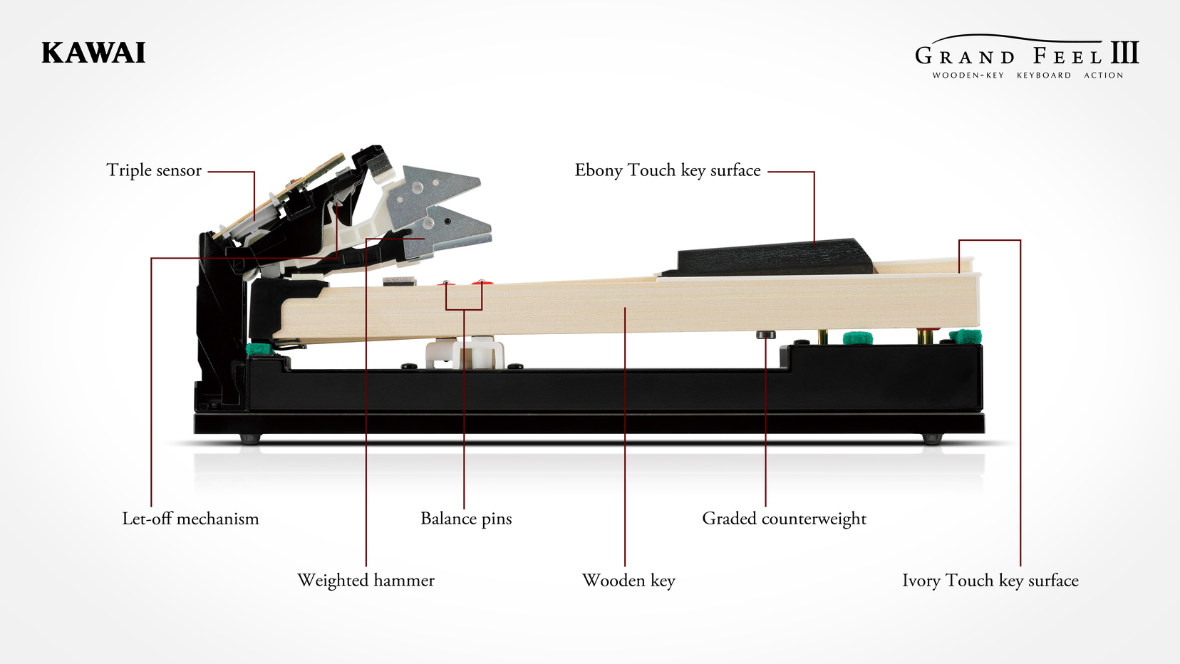 Cấu trúc bàn phím Grand Feel III Ảnh minh họa chi tiết cấu trúc bàn phím Grand Feel III trên đàn piano Kawai CA 901
