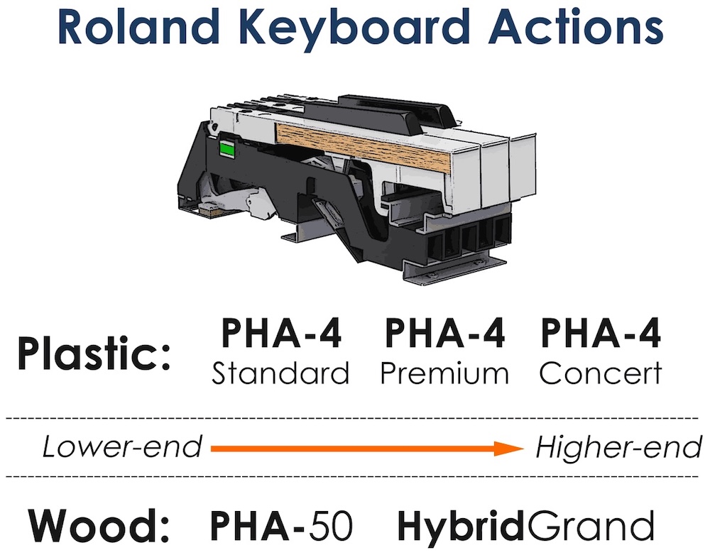 So sánh các loại bàn phím Roland So sánh các loại bàn phím Roland: từ PHA-4 Standard đến PHA-50. PHA-4 Premium – cơ chế phím nhựa cao cấp mang lại cảm giác chơi chân thực, phản hồi nhanh và độ nhạy tốt