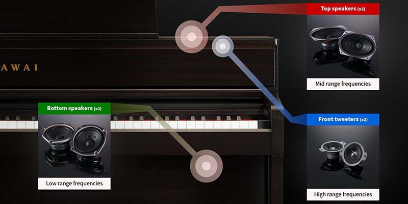 Kawai CA 701 được trang bị hệ thống 6 loa cao cấp