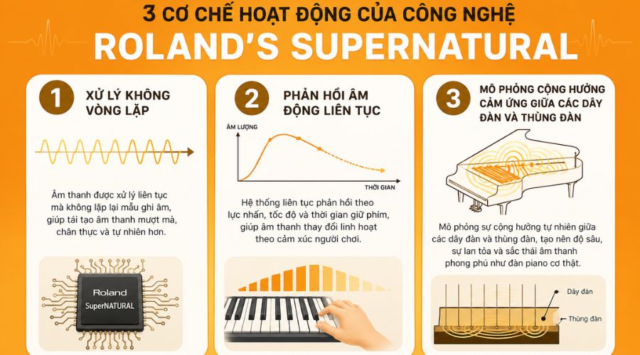 SuperNATURAL kết hợp ba cơ chế xử lý âm thanh